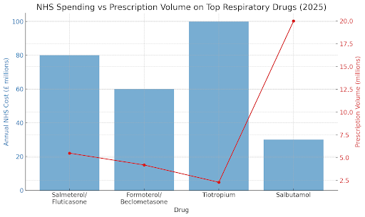 Respiratory drugs cost chart